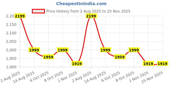 tatacliq.com Tommy Hilfiger Springtime Green Regular Fit Shirt tommy hilfiger Price History Graph from 2 Aug 2025 to 24 Nov 2025