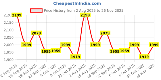 tatacliq.com Tommy Hilfiger Springtime Green Regular Fit Shirt tommy hilfiger Price History Graph from 2 Aug 2025 to 25 Nov 2025