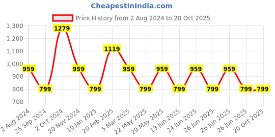 tatacliq.com Tommy Hilfiger Springtime Green Regular Fit Top tommy hilfiger Price History Graph from 2 Aug 2024 to 19 Oct 2025