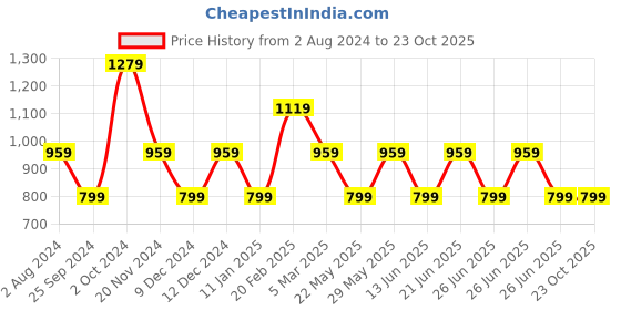 tatacliq.com Tommy Hilfiger Springtime Green Regular Fit Top tommy hilfiger Price History Graph from 2 Aug 2024 to 23 Oct 2025