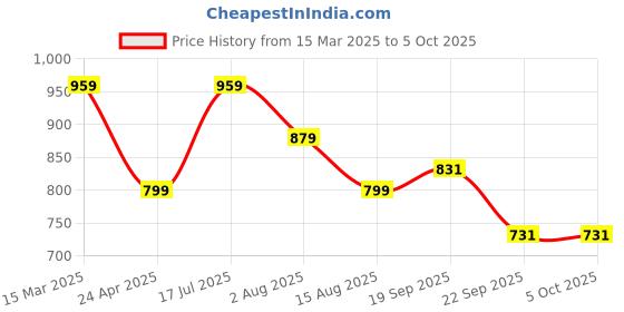 tatacliq.com Tommy Hilfiger Springtime Green Regular Fit Top tommy hilfiger Price History Graph from 15 Mar 2025 to 4 Oct 2025