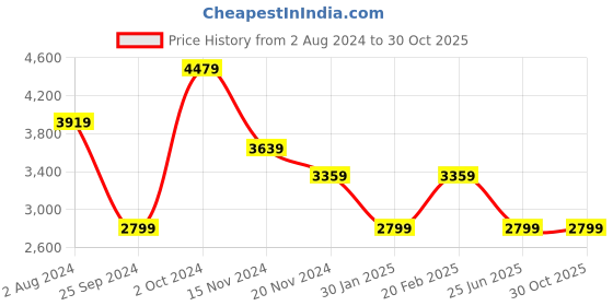 tatacliq.com Tommy Hilfiger Springtime Green Stripes Regular Fit Dress tommy hilfiger Price History Graph from 2 Aug 2024 to 30 Oct 2025