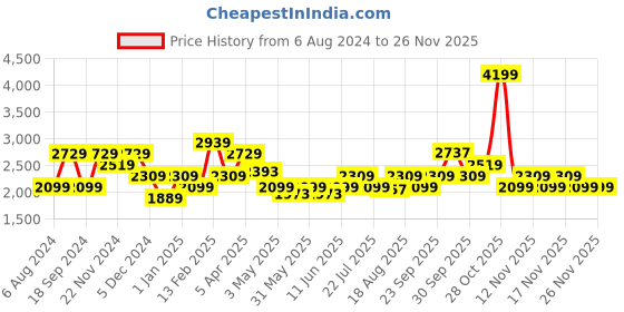 tatacliq.com Tommy Hilfiger Stalin Brown Casual Leather Bi-Fold Wallet Gift Set for Men tommy hilfiger Price History Graph from 6 Aug 2024 to 25 Nov 2025