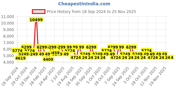 tatacliq.com Tommy Hilfiger Stanford Abs+Pc Hard Luggage - Black tommy hilfiger Price History Graph from 18 Sep 2024 to 24 Nov 2025