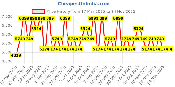 tatacliq.com Tommy Hilfiger Stanford Black Textured Hard Medium Trolley Bag - 43 cm tommy hilfiger Price History Graph from 17 Mar 2025 to 24 Nov 2025