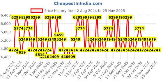 tatacliq.com Tommy Hilfiger Stanford Orange Textured Hard Cabin Trolley Bag - 56.5 Cm tommy hilfiger Price History Graph from 2 Aug 2024 to 25 Nov 2025