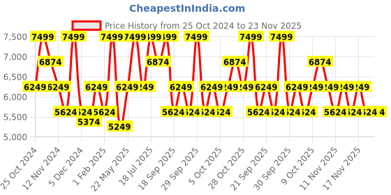 tatacliq.com Tommy Hilfiger Stanford Orange Textured Hard Large Trolley Bag - 76.5 Cm tommy hilfiger Price History Graph from 25 Oct 2024 to 23 Nov 2025