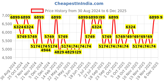 tatacliq.com Tommy Hilfiger Stanford Orange Textured Hard Medium Trolley Bag - 66.5 Cm tommy hilfiger Price History Graph from 30 Aug 2024 to 5 Dec 2025