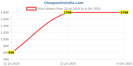 tatacliq.com TOMMY HILFIGER Stowe Brown & Navy Leather Textured Reversible Belt For Men tommy hilfiger Price History Graph from 12 Jul 2025 to 4 Oct 2025