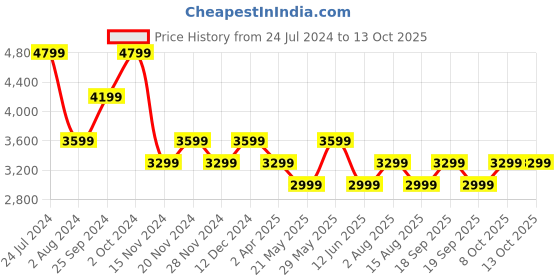 tatacliq.com Tommy Hilfiger Straight Fit Kai Rinse Washed Mid Rise Jeans tommy hilfiger Price History Graph from 24 Jul 2024 to 13 Oct 2025