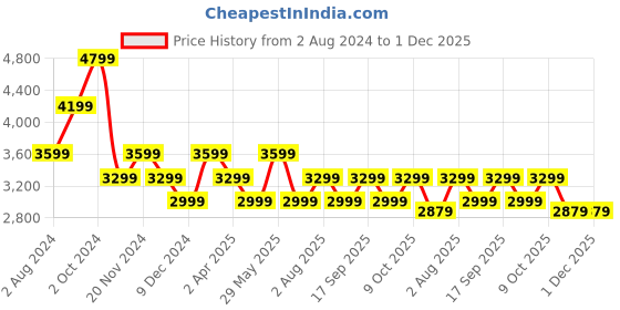 tatacliq.com Tommy Hilfiger Straight Fit Kai Rinse Washed Mid Rise Jeans tommy hilfiger Price History Graph from 2 Aug 2024 to 30 Nov 2025