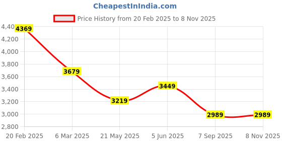 tatacliq.com Tommy Hilfiger Street Green Cotton Regular Fit Checks Shirt tommy hilfiger Price History Graph from 20 Feb 2025 to 7 Nov 2025