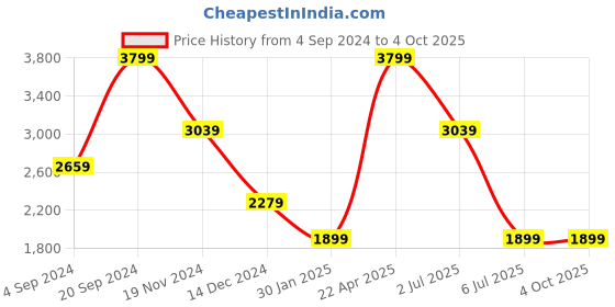 tatacliq.com Tommy Hilfiger Struer Blue & Tan Leather Reversible Belt for Men tommy hilfiger Price History Graph from 4 Sep 2024 to 4 Oct 2025