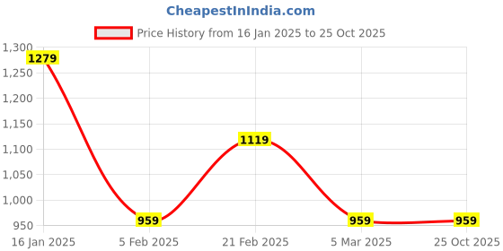tatacliq.com Tommy Hilfiger Sugar Sun Striped Regular Fit T-Shirt tommy hilfiger Price History Graph from 16 Jan 2025 to 24 Oct 2025