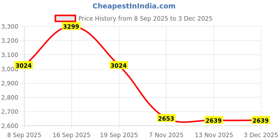 tatacliq.com TOMMY HILFIGER Sugarcane Cross Body Bag tommy hilfiger Price History Graph from 8 Sep 2025 to 2 Dec 2025