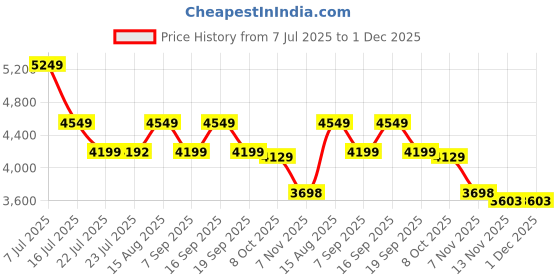tatacliq.com TOMMY HILFIGER Sugarcane PU Sling Bag tommy hilfiger Price History Graph from 7 Jul 2025 to 30 Nov 2025