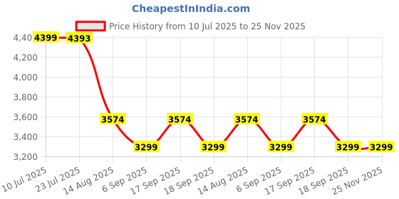 tatacliq.com Tommy Hilfiger Sugarcane PU Sling Handbag tommy hilfiger Price History Graph from 10 Jul 2025 to 25 Nov 2025