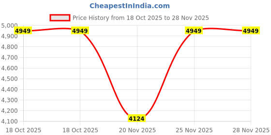 tatacliq.com TOMMY HILFIGER Sugarcane Solid Handbag tommy hilfiger Price History Graph from 18 Oct 2025 to 28 Nov 2025