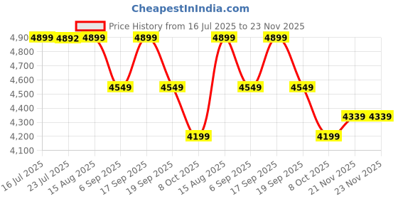 tatacliq.com TOMMY HILFIGER Sugarcane Stripes Large Backpack tommy hilfiger Price History Graph from 16 Jul 2025 to 22 Nov 2025