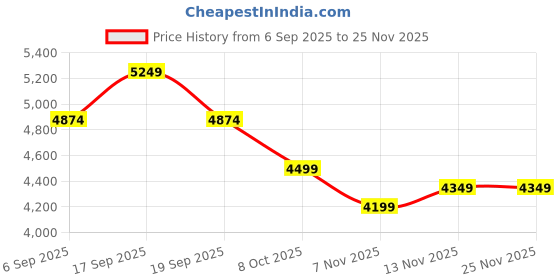 tatacliq.com TOMMY HILFIGER Sugarcane Tote tommy hilfiger Price History Graph from 6 Sep 2025 to 24 Nov 2025