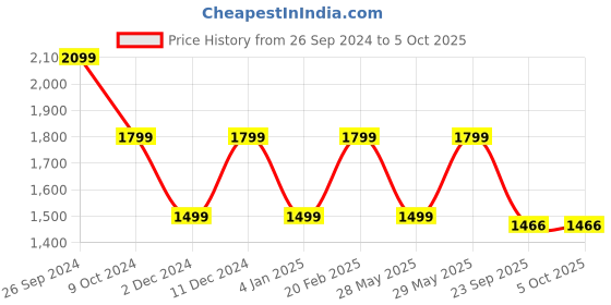 tatacliq.com Tommy Hilfiger Summit Regular fit Shorts tommy hilfiger Price History Graph from 26 Sep 2024 to 5 Oct 2025