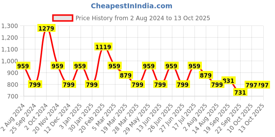 tatacliq.com Tommy Hilfiger Sun Fruit Regular Fit Top tommy hilfiger Price History Graph from 2 Aug 2024 to 12 Oct 2025