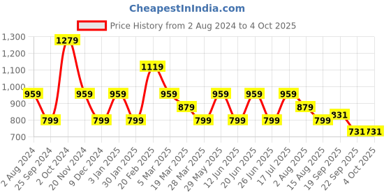tatacliq.com Tommy Hilfiger Sun Fruit Regular Fit Top tommy hilfiger Price History Graph from 2 Aug 2024 to 4 Oct 2025
