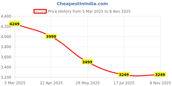 tatacliq.com Tommy Hilfiger Sweet Blue & Optic White Cotton Regular Fit Striped Shirt tommy hilfiger Price History Graph from 5 Mar 2025 to 7 Nov 2025