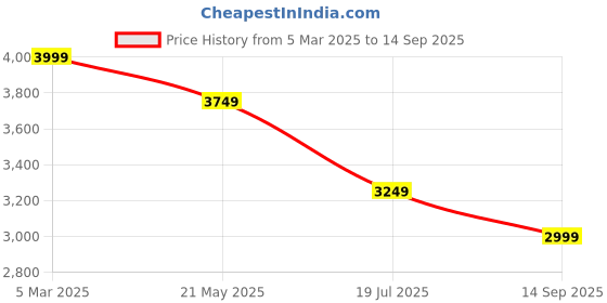 tatacliq.com Tommy Hilfiger Sweet Blue Cotton Regular Fit Self Pattern Shirt tommy hilfiger Price History Graph from 5 Mar 2025 to 14 Sep 2025