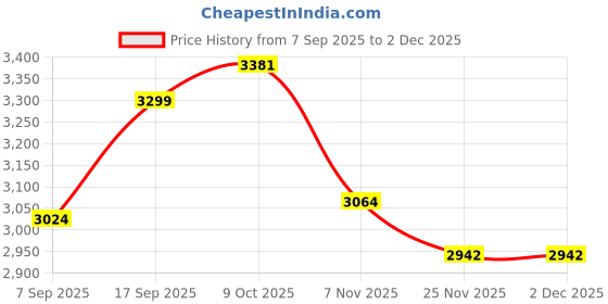 tatacliq.com TOMMY HILFIGER Sweet Blue Cross Body Bag tommy hilfiger Price History Graph from 7 Sep 2025 to 29 Nov 2025