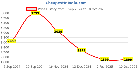tatacliq.com Tommy Hilfiger Taastrup Wine & Black Leather Reversible Belt for Men tommy hilfiger Price History Graph from 6 Sep 2024 to 9 Oct 2025