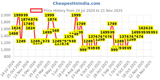 tatacliq.com Tommy Hilfiger Talladega Navy & Brown Leather Reversible Belt for Men tommy hilfiger Price History Graph from 24 Jul 2024 to 20 Nov 2025