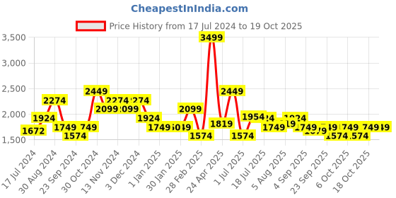 tatacliq.com Tommy Hilfiger Tan & Black Leather Reversible Belt for Men tommy hilfiger Price History Graph from 17 Jul 2024 to 17 Oct 2025