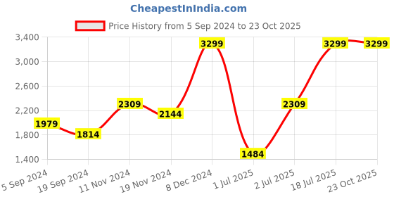 tatacliq.com TOMMY HILFIGER Tan & Brown Adrian Reversible Leather Belt tommy hilfiger Price History Graph from 5 Sep 2024 to 22 Oct 2025