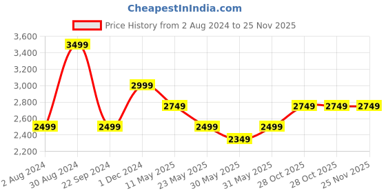 tatacliq.com Tommy Hilfiger Tan & Navy Casual Leather Bi-Fold Wallet with Reversible Belt Gift Set tommy hilfiger Price History Graph from 2 Aug 2024 to 25 Nov 2025