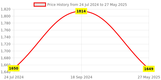 tatacliq.com Tommy Hilfiger Tan & Navy Paneled Bi-Fold Wallet for Men tommy hilfiger Price History Graph from 24 Jul 2024 to 27 May 2025