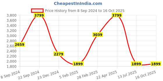 tatacliq.com Tommy Hilfiger Tan & Navy Taastrup Leather Reversible Belt tommy hilfiger Price History Graph from 8 Sep 2024 to 16 Oct 2025