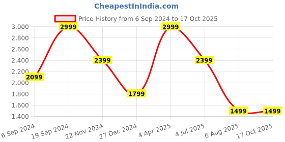 tatacliq.com Tommy Hilfiger Tan & Navy Thisted Leather Reversible Belt tommy hilfiger Price History Graph from 6 Sep 2024 to 15 Oct 2025