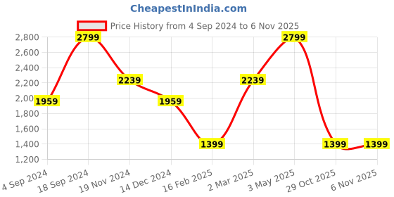 tatacliq.com Tommy Hilfiger Tan Bruce Leather Small Global Coin Wallet tommy hilfiger Price History Graph from 4 Sep 2024 to 5 Nov 2025