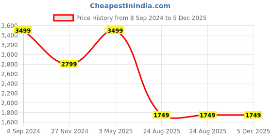 tatacliq.com Tommy Hilfiger Tan Capac Leather Small Passcase Wallet tommy hilfiger Price History Graph from 8 Sep 2024 to 4 Dec 2025
