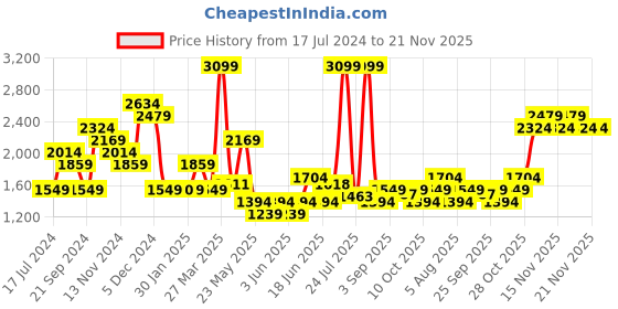 tatacliq.com Tommy Hilfiger Tan Casual Leather Belt for Men tommy hilfiger Price History Graph from 17 Jul 2024 to 20 Nov 2025