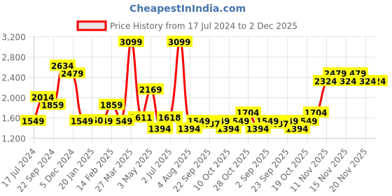 tatacliq.com Tommy Hilfiger Tan Casual Leather Belt for Men tommy hilfiger Price History Graph from 17 Jul 2024 to 2 Dec 2025