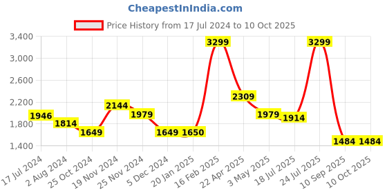 tatacliq.com Tommy Hilfiger Tan Casual Leather Bi-Fold Wallet for Men tommy hilfiger Price History Graph from 17 Jul 2024 to 9 Oct 2025
