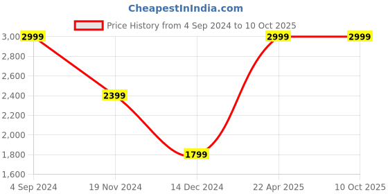 tatacliq.com Tommy Hilfiger Tan Casual Leather Bi-Fold Wallet for Men tommy hilfiger Price History Graph from 4 Sep 2024 to 9 Oct 2025
