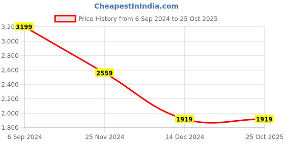 tatacliq.com Tommy Hilfiger Tan Casual Leather Bi-Fold Wallet for Men tommy hilfiger Price History Graph from 6 Sep 2024 to 25 Oct 2025