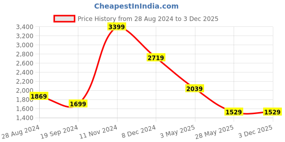 tatacliq.com Tommy Hilfiger Tan Casual Leather Bi-Fold Wallet for Men tommy hilfiger Price History Graph from 28 Aug 2024 to 3 Dec 2025