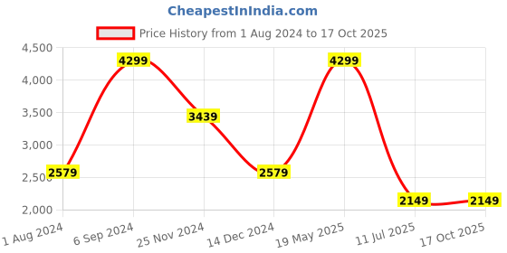 tatacliq.com Tommy Hilfiger Tan Gladwin Leather Small Passport Case tommy hilfiger Price History Graph from 1 Aug 2024 to 16 Oct 2025
