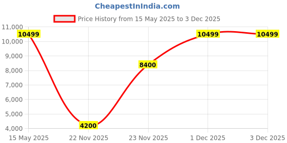 tatacliq.com Tommy Hilfiger Tan Leather Medium Satchel tommy hilfiger Price History Graph from 15 May 2025 to 2 Dec 2025