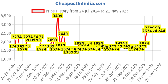 tatacliq.com Tommy Hilfiger Tan Leather Reversible Belt for Men tommy hilfiger Price History Graph from 24 Jul 2024 to 20 Nov 2025