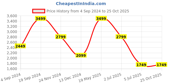 tatacliq.com Tommy Hilfiger Tan Leather Waist Belt for Men tommy hilfiger Price History Graph from 4 Sep 2024 to 24 Oct 2025